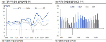 "미국 은행주, 눈높이 웃돈 실적에 '웃음'…국내 은행주는?"