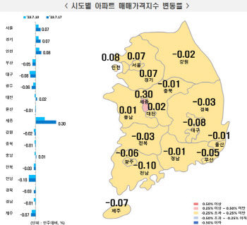 서울 뿐 아니라 전국 아파트도 상승세 돌아섰다