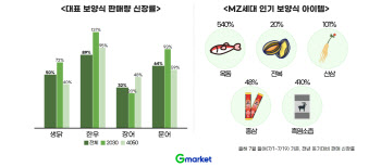 7월 보양식 재료 판매 증가…MZ가 더 좋아한 흑염소즙, 판매량 쑥↑