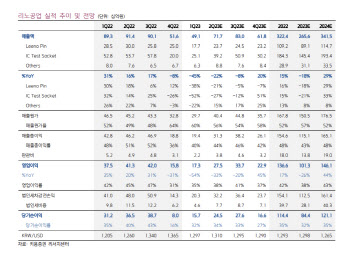 리노공업, 예상보다 빠른 실적 회복세…목표가 25%↑-키움