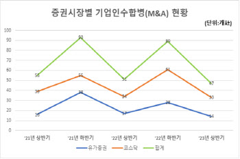 상반기 상장사 M&A 46개사…주식매수청구대금 95%↓