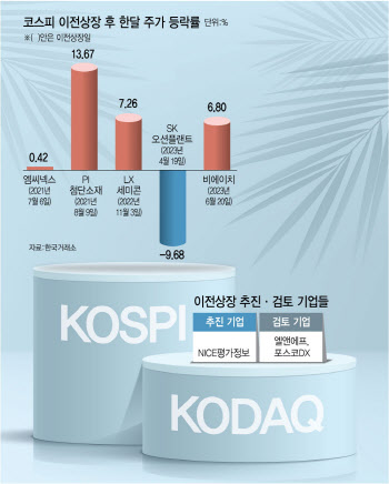 "공매도 벗어난다"…하반기 '이전 상장' 수혜주 들썩