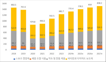 홍콩, 코로나19 겪으며 건강식품 수요↑…고령화에 '안티 에이징' 등 인기