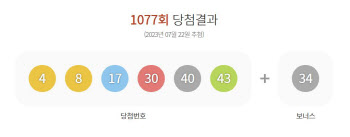 제1077회 로또 1등 “4·8·17·30·40·43”…당첨금 약 35억(종합)