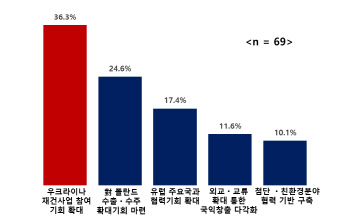 “대통령 폴란드 방문 최고 성과는 우크라 재건 참여 기회 확대”