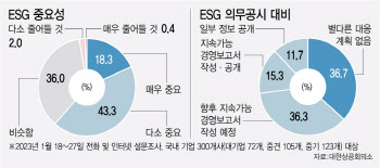 “삼성도 못 지킬 규정”…ESG 공시 로드맵 삐걱