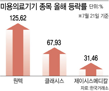 “간단하게 미모 관리”…올해 125% 오른 이 주식