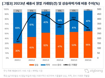 뚜렷한 아파트값 반등차…‘세종’ 가장 먼저 반등 vs ‘대구’ 회복 난망