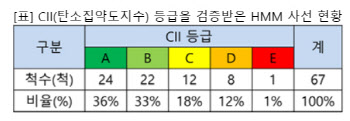 HMM, 보유 선박 탄소배출저감 국제규제 99% 충족