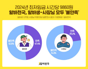 내년 최저임금에 알바생 절반 이상, 사장님 4명 중 3명 불만