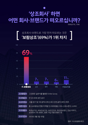 보람상조 “가장 인지도 높은 상조 브랜드 선정”