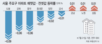 폭염·폭우에 숨고르기…서울 아파트 매매·전셋값 제자리