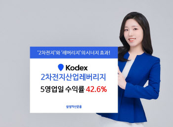 삼성자산운용 "KODEX 2차전지레버리지, 5거래일 만 43%↑"