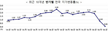 올 상반기 전국 땅값 0.06% 상승