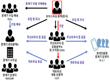 중국·태국인, 미성년자까지…국내 보이스피싱 조직 `무더기 적발`