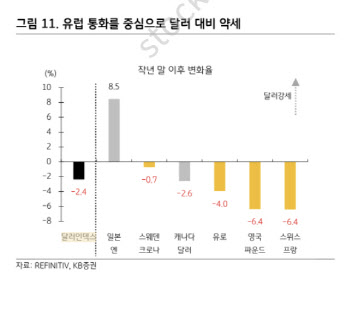 KB증권 “미국-유럽 인플레 격차 좁혀지면 달러 약세 잦아들 것”