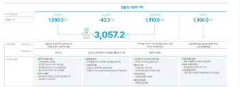 ㈜두산, 지난해 온실가스 직·간접 배출량 전년보다 12.5% ↓