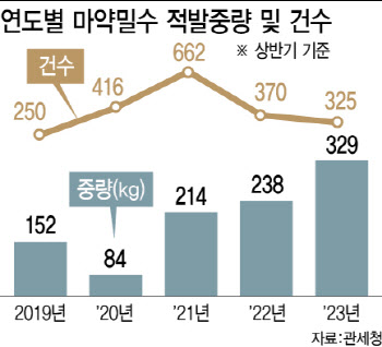 관세청 올 상반기 마약 밀수단속 329㎏ ‘역대최다’