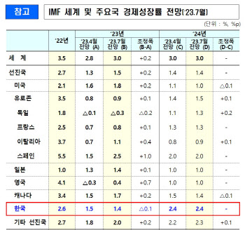 IMF, 한국 성장률 1.5%→1.4% 5번째 하향조정