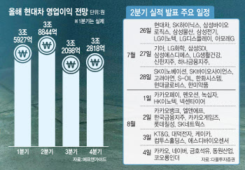 2분기 어닝데이가 온다…현대차, 4조 영업익 찍을까