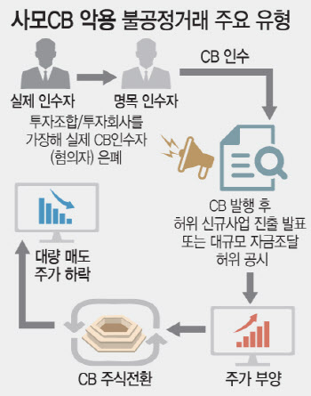 개미들 등쳐 849억 ‘꿀꺽’…사모CB 사기단 33명 잡혔다