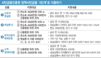 복잡한 서민금융, '4단계'로 이용하세요