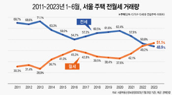 상반기 서울주택 전세비중 역대 최저…전세사기·역전세 여파