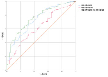 한국인에 특화된 전립선암 조기발병 예측 지표 개발