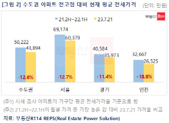 서울 아파트 전세 상승거래비중 50% 넘어…전고점 회복 '아직'