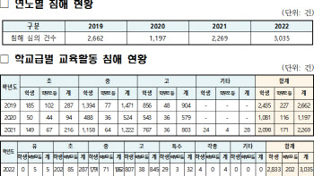 “무분별한 아동학대 신고 막는다”…홍석준, 교권회복 법안 발의