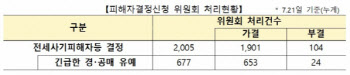 전세사기 피해자 '1316명' 추가 인정…누적 1901명