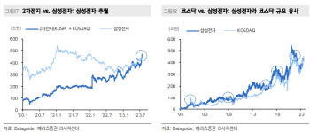 "2차전지株, 삼성전자 시총 넘었다…실적 전망 유의"