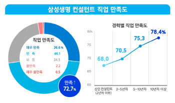 삼성생명 컨설턴트 10명 중 7명 "직업 만족, 다른 사람에 추천"