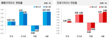 전국 아파트 가격, 상승세 지속 "호재 중심, 추가 상승거래"