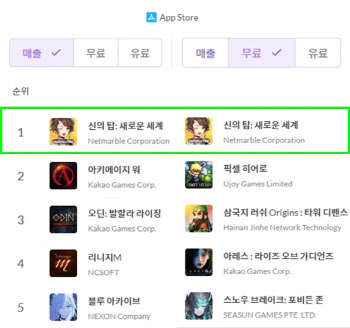 넷마블, 신작 ‘신의 탑’ 앱스토어 매출·인기 1위