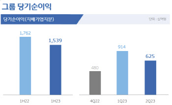 우리금융, 상반기 순익 12% 감소…"선제적 충당금 적립 영향"(종합)