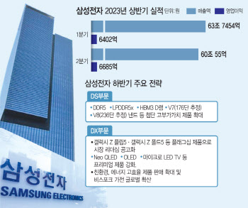 '역대급 투자' 미래 선점 나선 삼성…'가전·전장' 날개 단 LG