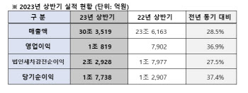 ‘현대차·기아’ 날자 현대모비스도 훨훨..2Q 매출 15.6조 ‘역대 최대’(상보)