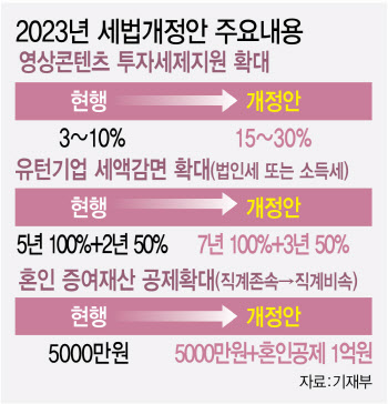 K콘텐츠 30% 세액공제…유턴기업 10년간 세금 감면