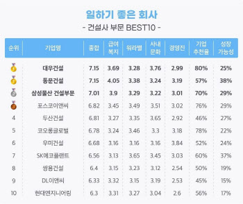 올해 일하기 좋은 건설사 1위, 동문건설