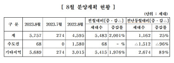 중견주택업체, 8월 약 5700가구 공급…전월比 5500가구↑