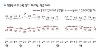 尹대통령 지지율 2%p 오른 35%…2주째 상승세