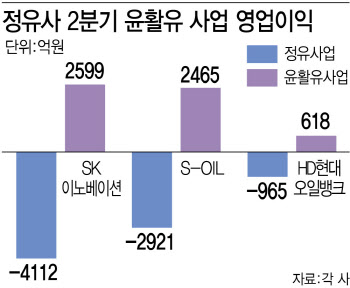 "윤활유 없었으면 어쩔뻔"..정유사 실적 효자 노릇 '톡톡'