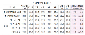 중소기업 체감경기 석달만에 반등