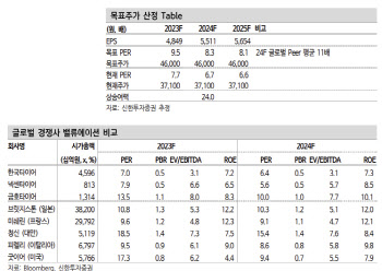 한국타이어앤테크놀로지, 보수적 평가해도 투자매력 충분-신한