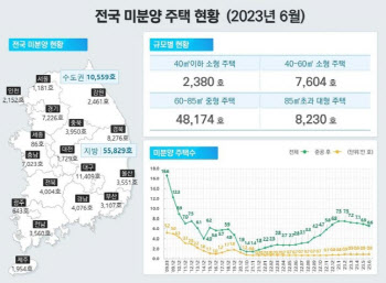 전국 미분양 주택 4개월 연속 감소…준공 후 미분양은 증가