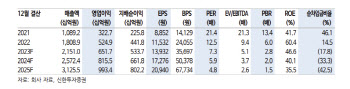 F&F, 성장세 대비 과하게 빠진 주가…목표가 18%↓-신한