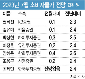 "7월 소비자물가 상승률 2.4%…22개월來 최저" 전망
