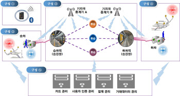 서울교통공사, 직접 찍지 않아도 요금 결제 '태그리스' 도입