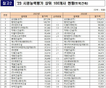 '호반의 질주' 톱10 재진입…'부동의 1·2위' 삼성물산·현대건설